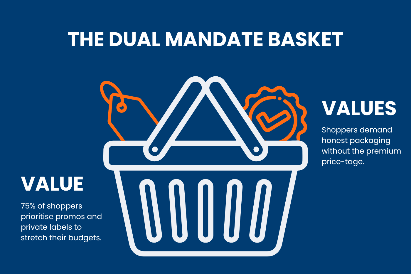 The dual mandate basket: value, with 75% of shoppers prioritising promos and private labels, and values, with shoppers demanding honest packaging
