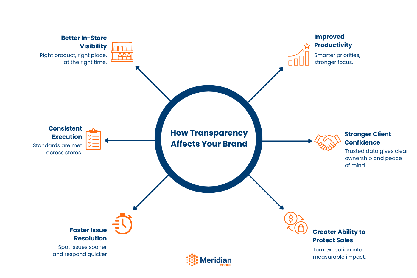 Infographic: how transparency affects your brand, showing better in-store visibility, consistent execution, faster issue resolution, improved productivity, stronger client confidence and greater ability to protect sales